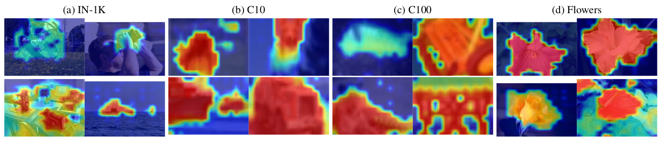 Class Confidence Heatmaps